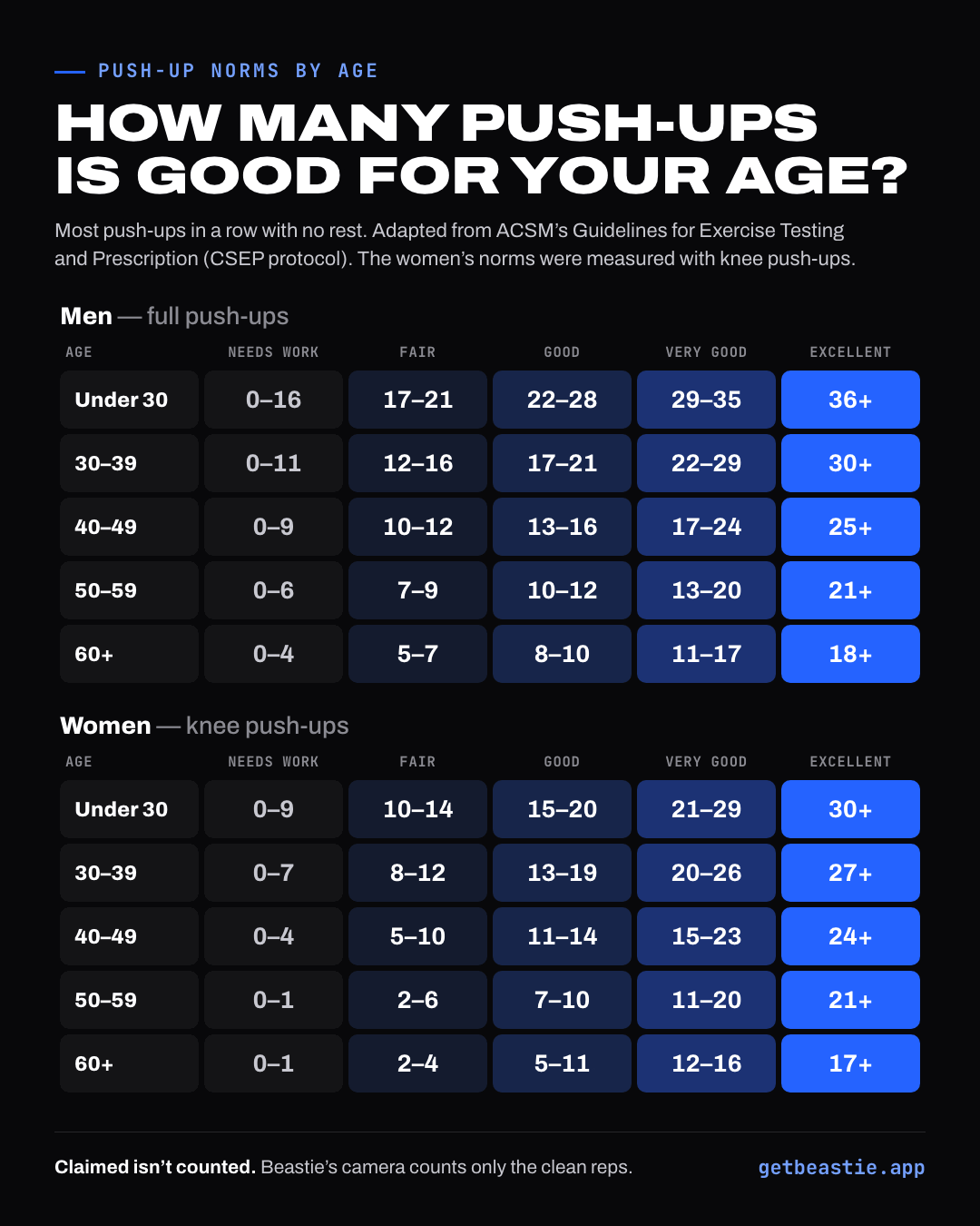 Chart of push-up norms by age: men on full push-ups and women on knee push-ups, each in five bands from needs work to excellent, with the same numbers as the tables above.